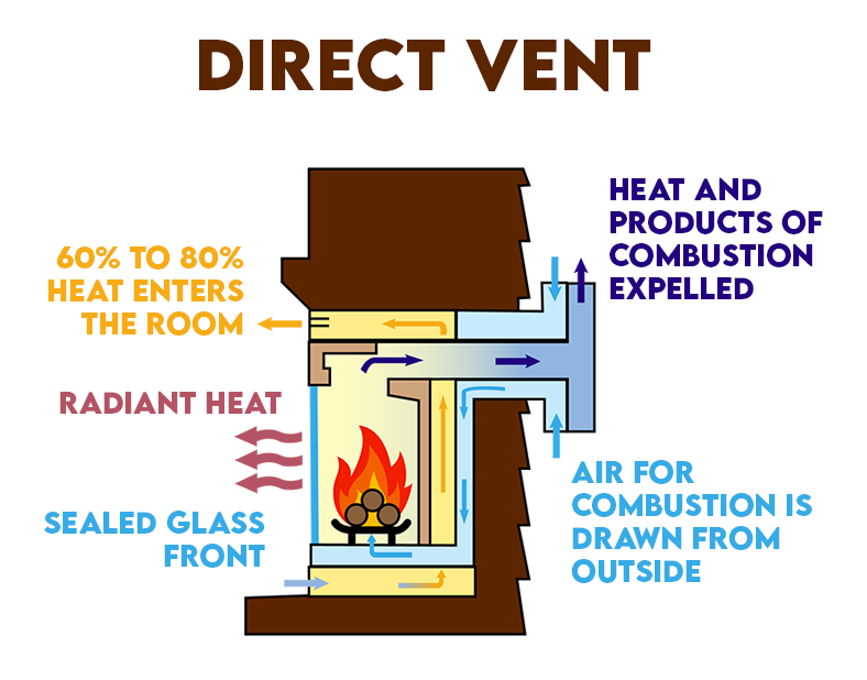 Illustration of a Direct Vent fireplace system and how it functions